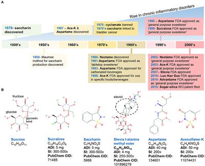 Frontiers | Artificial Sweeteners: History And New Concepts On Inflammation